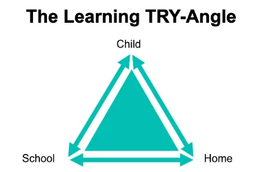 A teal triangle labeled "Child" at the top, "School" at the left base, and "Home" at the right base, with arrows forming a cycle between each point.